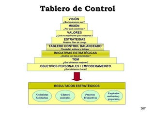 VISIÓN ¿Qué queremos ser? MISIÓN ¿Por qué existimos? VALORES ¿Qué es importante para nosotros? ESTRATEGIAS Nuestro Plan de Juego TQM ¿Qué debemos mejorar? OBJETIVOS PERSONALES / EMPODERAMEINTO ¿Qué debemos hacer? TABLERO CONTROL BALANCEADO Trasladar, enfocar y Alinear INICIATIVAS ESTRATÉGICAS ¿Cuáles son las prioridades? Tablero de Control RESULTADOS ESTRATÉGICOS Accionistas Satisfechos Clientes contentos Procesos  Productivos Empleados motivados y  preparados 