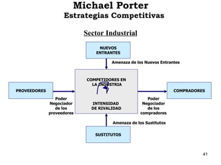 NUEVOS ENTRANTES COMPETIDORES EN LA INDUSTRIA INTENSIDAD  DE RIVALIDAD PROVEEDORES COMPRADORES SUSTITUTOS Poder Negociador de los proveedores Poder Negociador de los compradores Amenaza de los Nuevos Entrantes Amenaza de los Sustitutos Michael Porter    Estrategias Competitivas Sector Industrial 
