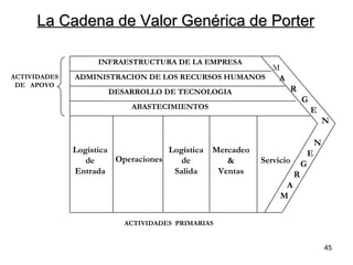 ACTIVIDADES DE   APOYO ACTIVIDADES  PRIMARIAS Logística de Entrada Operaciones Logística de Salida Mercadeo & Ventas Servicio M A R G E N N E G R A M INFRAESTRUCTURA DE LA EMPRESA ADMINISTRACION DE LOS RECURSOS HUMANOS DESARROLLO DE TECNOLOGIA ABASTECIMIENTOS La Cadena de Valor Genérica de Porter 