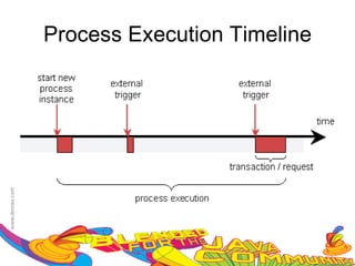 Process Execution Timeline
 