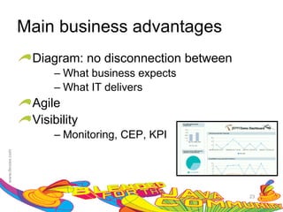 Main business advantages
 Diagram: no disconnection between
     – What business expects
     – What IT delivers
 Agile
 Visibility
     – Monitoring, CEP, KPI




                                     23
 