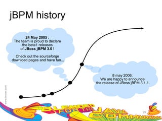 jBPM history

        24 May 2005 :
 The team is proud to declare
      the beta1 releases
    of JBoss jBPM 3.0 !

  Check out the sourceforge
download pages and have fun...



                                           8 may 2006:
                                    We are happy to announce
                                 the release of JBoss jBPM 3.1.1.




                                                            29
 