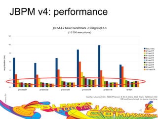 JBPM v4: performance
                                                    jBPM 4.2 basic benchmark - Postgresql 8.3
                                                                   (10 000 executio ns)
                    12



                    10

                                                                                                                                         Seq. exec.
                                                                                                                                         2 fixedT P
                     8                                                                                                                   3 fixedT P
                                                                                                                                         4 fixedT P
avg duration (ms)




                                                                                                                                         5 fixedT P
                                                                                                                                         6 fixedT P
                     6
                                                                                                                                         7 fixedT P
                                                                                                                                         8 fixedT P
                                                                                                                                         9 fixedT P
                     4                                                                                                                   10 fixedTP




                     2



                     0
                         process 01   proces s 02         proces s 03          proces s 04         proces s 05         random



                                                                                   Config: Ubuntu 9.04, AMD Phenom II X4 3.0Ghz, 8Gb Ram, 7200rpm HD
                                                                                                                  DB and benchmark on same machine




                                                                                                                                   43
 