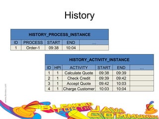 History
       HISTORY_PROCESS_INSTANCE

ID   PROCESS    START    END       …
 1    Order-1    09:38   10:04


                          HISTORY_ACTIVITY_INSTANCE

                ID HPI   ACTIVITY     START    END     …
                 1  1 Calculate Quote  09:38   09:39
                 2  1   Check Credit   09:39   09:42
                 3  1  Accept Quote    09:42   10:03
                 4  1 Charge Customer 10:03    10:04
 