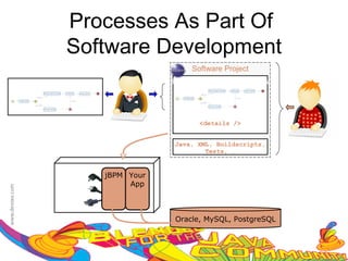 Processes As Part Of
               Software Development
                                                Software Project
Abstract Business Process                  Executable Business Process


                                Non-tech
                                Business
                                 Analyst          <details />            Developer

                                           Java, XML, Buildscripts,
                                                   Tests, …


             EAP            jBPM Your
             SOA-P
                                 App
             JBoss
             Tomcat
             JDK 5

                                           Oracle, MySQL, PostgreSQL
 