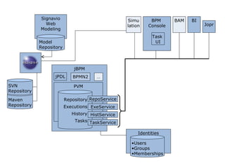 Signavio                              Simu      BPM      BAM   BI
               Web                                 lation   Console              Jopr
             Modeling
                                                              Task
             Model                                             UI
             Repository



                              jBPM
                   jPDL      BPMN2     …

SVN                           PVM
Repository

Maven                     Repository RepoService
Repository                Executions ExeService
                             History HistService
                              Tasks TaskService

                                                        Identities

                                                     •Users
                                                     •Groups
                                                     •Memberships
 