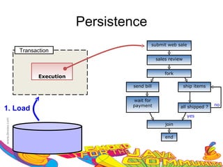 Persistence
                                       submit web sale
    Transaction
                                           sales review


                                               fork
           Execution
                               send bill                  ship items


                               wait for
                               payment                                 no
1. Load                                               all shipped ?

                                                           yes
                                               join

                                               end
 