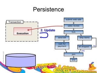 Persistence
                                         submit web sale
Transaction
                                             sales review

                     2. Update                   fork
       Execution
                                 send bill                  ship items


                                 wait for
                                 payment                all shipped ?    no

                                                             yes
                                                 join

                                                 end
 