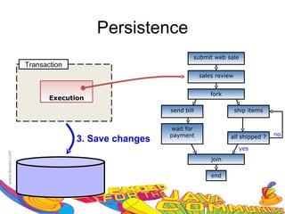 Persistence
                                        submit web sale
Transaction
                                            sales review


                                                fork
       Execution
                                send bill                  ship items


                                wait for
                                payment                                 no
              3. Save changes                          all shipped ?

                                                            yes
                                                join

                                                end
 