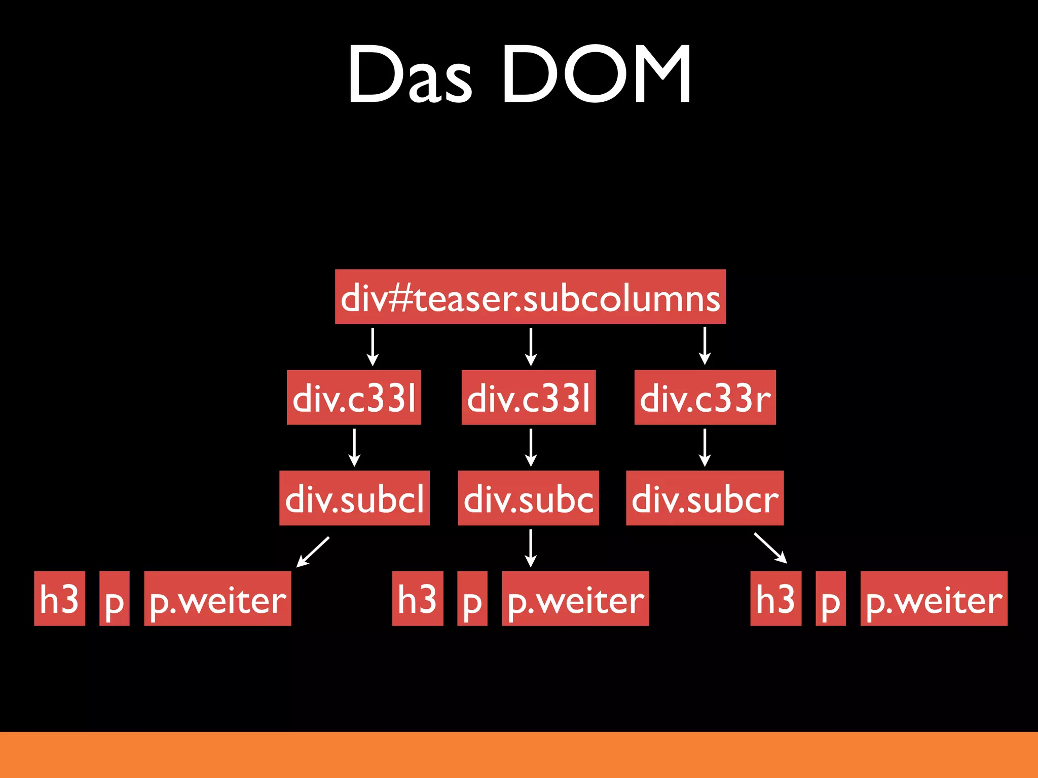 Das DOM

                   div#teaser.subcolumns

                div.c33l   div.c33l   div.c33r

            div.subcl div.subc div.subcr

h3 p p.weiter         h3 p p.weiter          h3 p p.weiter
 
