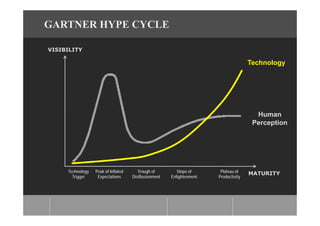 GARTNER HYPE CYCLE
VISIBILITY

Technology

Human
Perception

Technology
Trigger

Peak of Inflated
Expectations

Trough of
...