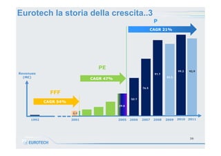 Eurotech la storia della crescita..3
P
CAGR 21%

PE
Revenues
(M€)

91.7

CAGR 47%

99.3

93,9

83.5

76.5

FFF
50.7

CAGR ...