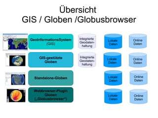 Übersicht
GIS / Globen /Globusbrowser

 GeoInformationsSystem   Integrierte            Online
                                       Lokale
         (GIS)           Geodaten-              Daten
                                        Daten
                           haltung


     GIS-gestützte       Integrierte
                                       Lokale   Online
        Globen           Geodaten-
                                        Daten   Daten
                           haltung



   Standalone-Globen                   Lokale   Online
                                        Daten   Daten


  Webbrowser-Plugin
       Globen                          Lokale   Online
  („Globusbrowser“)                     Daten   Daten
 