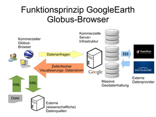 Funktionsprinzip GoogleEarth
               Globus-Browser
                                          Kommerzielle
    Kommerzieller                         Server-
    Globus-                               Infrastruktur
    Browser

                    Datenanfragen                                    $$$


                        Zeitkritischer
                Visualisierungs- Datenstrom

                                                                            Externe
          KML                                             Massive           Datenprovider
 KML                                                      Geodatenhaltung


Datei
                    Externe
                    (wissenschaftliche)
                    Datenquellen
 