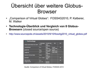 Übersicht über weitere Globus-
                Browser
●   „Comparison of Virtual Globes“: FOSS4G2010, P. Kalberer,
    M. Walker
●   Technologie-Überblick und Vergleich von 8 Globus-
    Browsern (closed source/open source)
●   http://www.sourcepole.ch/assets/2010/9/10/foss4g2010_virtual_globes.pdf




                 Quelle: Comparison of Virtual Globes, FOSS4G 2010
 