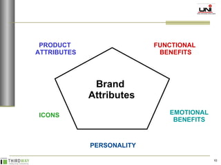 Brand  Attributes PRODUCT  ATTRIBUTES FUNCTIONAL  BENEFITS EMOTIONAL BENEFITS PERSONALITY ICONS 