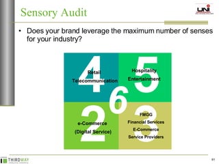 Does your brand leverage the maximum number of senses for your industry? Sensory Audit 3 FMGG Financial Services E-Commerce Service Providers 4 2 5 Hospitality Entertainment Retail  Telecommunication e-Commerce  (Digital Service) 6 