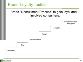 Brand Loyalty Ladder Brand “Recruitment Process” to gain loyal and involved consumers. Adoption Trial Reconsideration Retrial Discovery Recommendation/ Raving Fan 