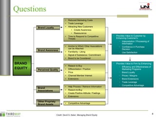 Questions Reduced Marketing Costs Trade Leverage  Attracting New Customers Create Awareness  Reassurance Time to Respond to Competitive Threats Anchor to Which Other Associations can be Attached Familiarity - Liking Signal of Substance / Commitment Brand to be Considered Reason to Buy Differentiation / Position Price  Channel Member Interest Extensions Help Process / Retrieve Information  Reason-to-Buy Create Positive Attitude / Feelings Extensions Competitive Advantage Brand Loyalty Brand Awareness Perceived Quality  Brand Associations Other Propriety Brand Assets BRAND  EQUITY Provides Value to Customer by Enhancing Customer’s:  Interpretation / Processing of Information  Confidence in Purchase Decision Use Satisfaction Provides Value to Firm by Enhancing: Efficiency and Effectiveness of Marketing Programs  Brand Loyalty Prices / Margins  Brand Extensions Trade Leverage  Competitive Advantage Credit: David A. Aaker,  Managing Brand Equity 
