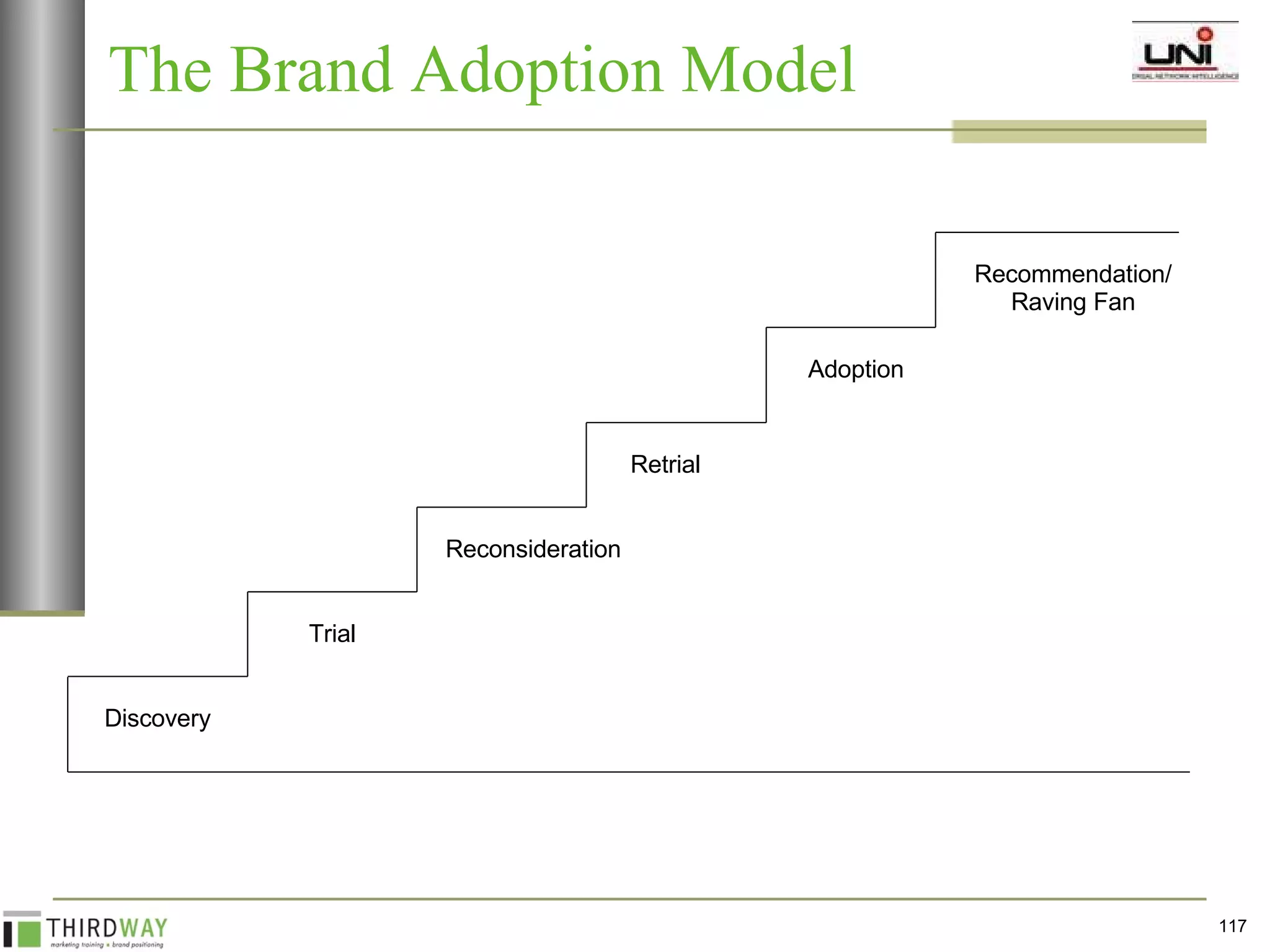 The Brand Adoption Model Adoption Trial Reconsideration Retrial Discovery Recommendation/ Raving Fan 