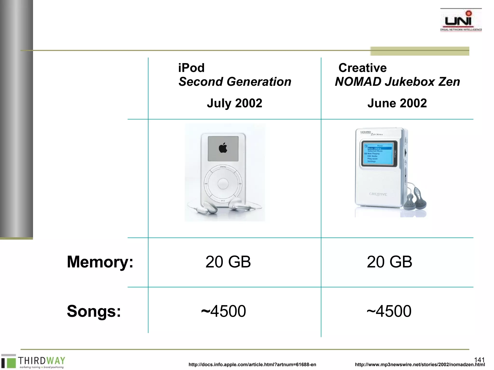 Memory:   20 GB  20 GB  Songs:    ~ 4500  ~4500 iPod  Second Generation July 2002 Creative  NOMAD Jukebox Zen June 2002 http://docs.info.apple.com/article.html?artnum=61688-en http://www.mp3newswire.net/stories/2002/nomadzen.html 