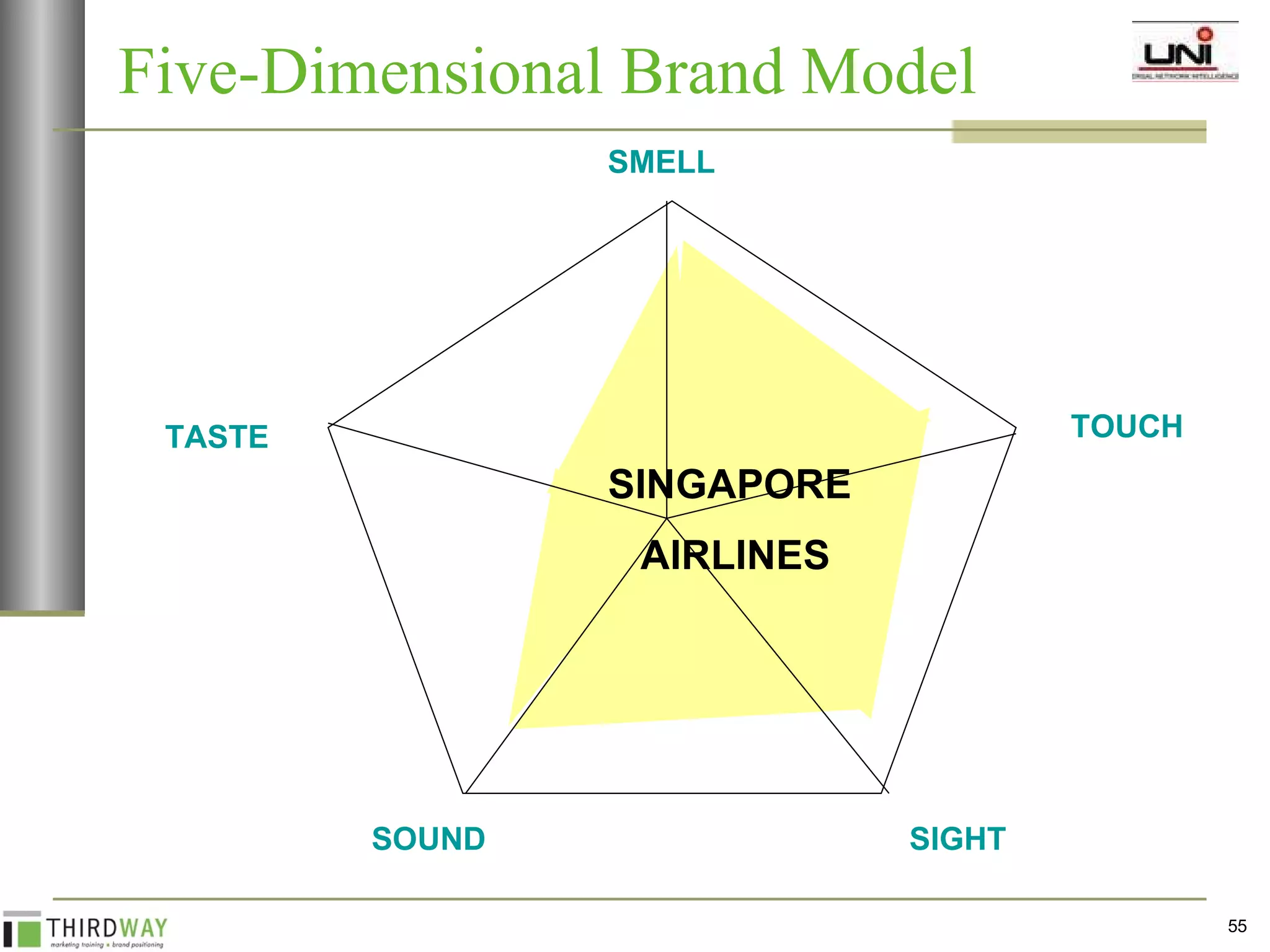 Five-Dimensional Brand Model  SMELL TOUCH SIGHT SOUND TASTE SINGAPORE  AIRLINES 