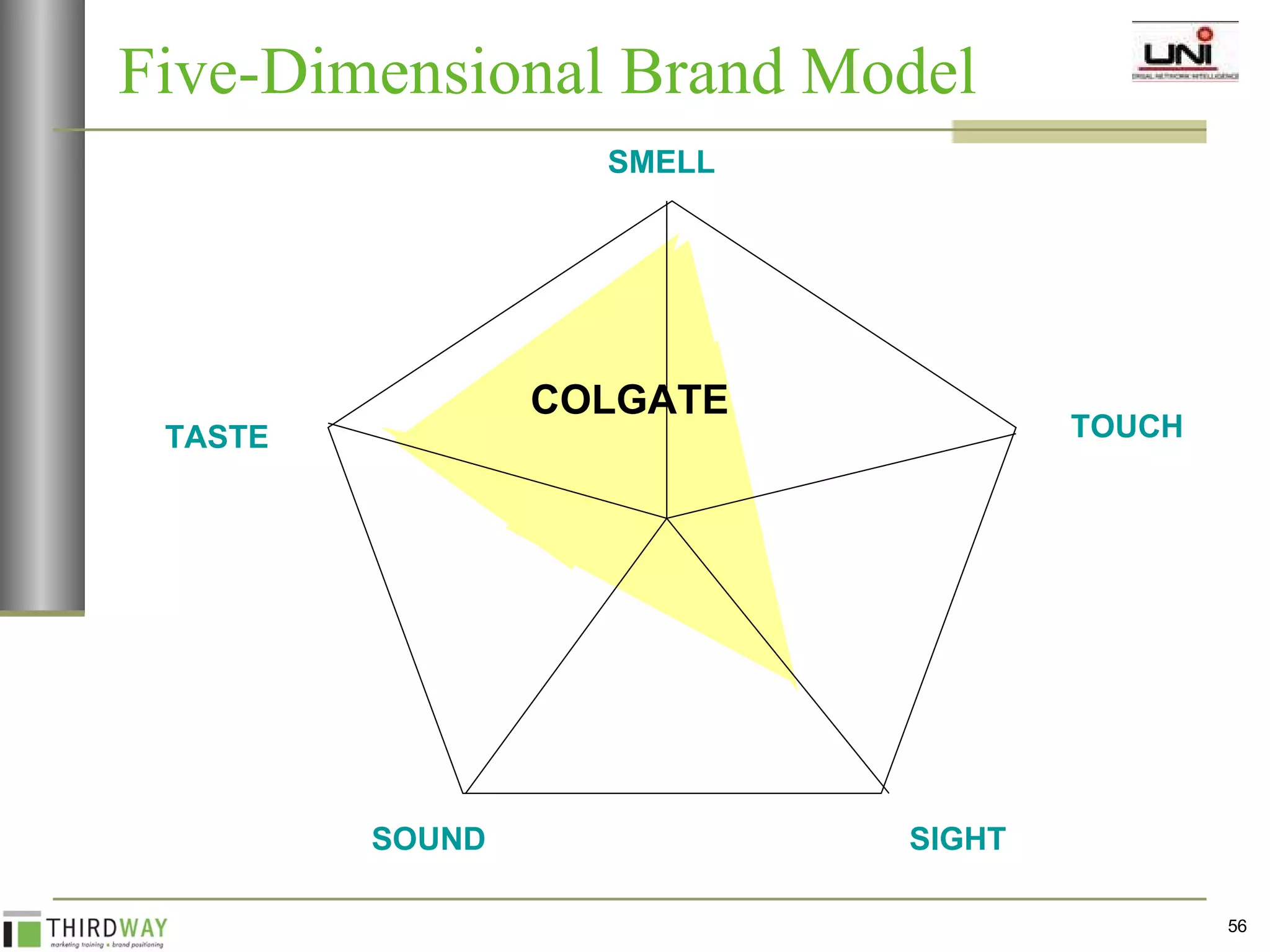 Five-Dimensional Brand Model  SMELL TOUCH SIGHT SOUND TASTE COLGATE 