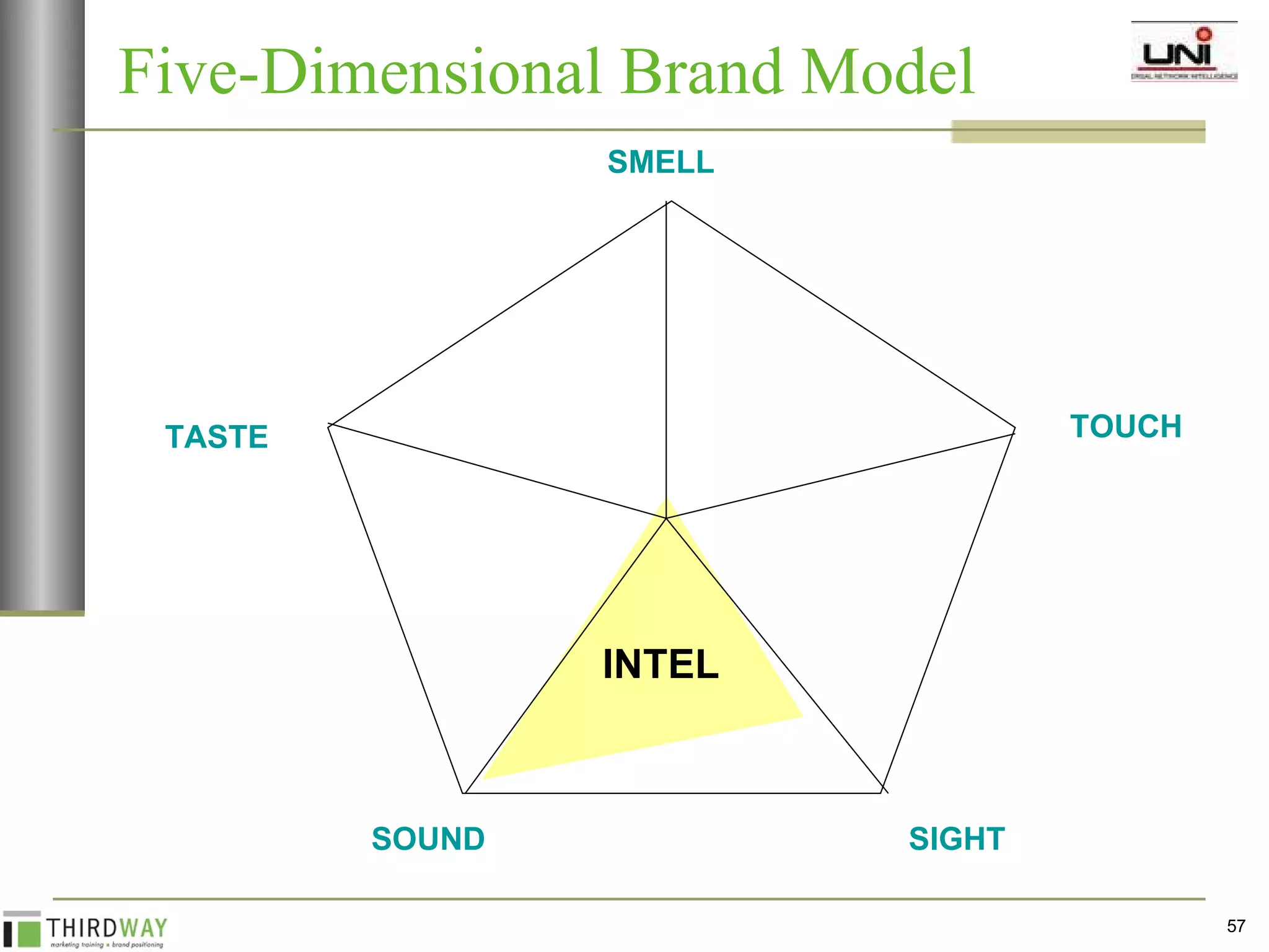 Five-Dimensional Brand Model  SMELL TOUCH SIGHT SOUND TASTE INTEL 