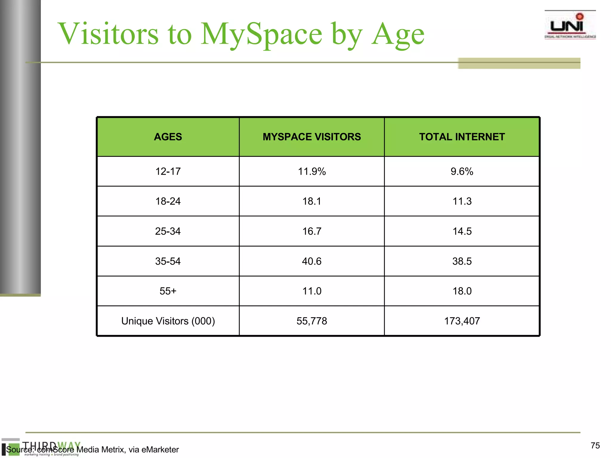 Visitors to MySpace by Age Source: comScore Media Metrix, via eMarketer AGES MYSPACE VISITORS TOTAL INTERNET 12-17 11.9% 9.6% 18-24 18.1 11.3 25-34 16.7 14.5 35-54 40.6 38.5 55+ 11.0 18.0 Unique Visitors (000) 55,778 173,407 