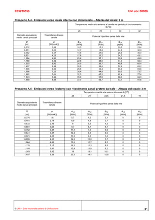 E03229550                                                                                                                UNI abc 00000


Prospetto A.4 - Emissioni verso locale interno non climatizzato – Altezza del locale: 6 m
                                                              Temperatura media aria esterna al canale nel periodo di funzionamento
                                                                                             θe [°C]
                                                                26                        28                   30              32
 Diametro equivalente           Trasmittanza lineare
                                                                                  Potenza frigorifera persa dalla rete
 medio canali principali              canale

            D                            ψ                      Φl,d                     Φl,d                  Φl,d            Φl,d
           [m]                       [W/(m×K)]                 [W/m]                    [W/m]                 [W/m]           [W/m]
          0,532                        2,49                     10,5                     15,5                  20,5            25,4
          0,651                        3,03                     12,7                     18,8                  24,8            30,9
          0,752                        3,47                     14,6                     21,5                  28,5            35,4
          0,921                        4,23                     17,8                     26,2                  34,7            43,1
          1,064                        4,86                     20,4                     30,1                  39,9            49,6
          1,189                        5,42                     22,8                     33,6                  44,4            55,3
          1,303                        5,92                     24,9                     36,7                  48,6            60,4
          1,407                        6,39                     26,8                     39,6                  52,4            65,2
          1,505                        6,82                     28,6                     42,3                  55,9            69,6
          1,596                        7,23                     30,4                     44,8                  59,3            73,7
          1,682                        7,61                     32,0                     47,2                  62,4            77,6
          1,843                        8,33                     35,0                     51,6                  68,3            84,9
          1,990                        8,98                     37,7                     55,7                  73,7            91,6



Prospetto A.5 - Emissioni verso l’esterno con rivestimento canali protetti dal sole – Altezza del locale: 3 m
                                                                       Temperatura media aria esterna al canale θe [°C]
                                                        25                 24                   23,5              21,5         16


  Diametro equivalente       Trasmittanza lineare
                                                                             Potenza frigorifera persa dalla rete
  medio canali principali          canale


            D                          ψ                Φl,d               Φl,d                  Φl,d             Φl,d         Φl,d
           [m]                     [W/(m×K)]           [W/m]              [W/m]                 [W/m]            [W/m]        [W/m]
          0,376                       1,8               5,7                 4,0                  3,1                0           0
          0,461                      2,18               6,9                 4,8                  3,7                0           0
          0,532                      2,49                8                  5,5                  4,3                0           0
          0,651                      3,03               9,7                 6,7                  5,1                0           0
          0,752                      3,47              11,1                 7,6                  5,9                0           0
          0,841                      3,87              12,4                 8,5                  6,6                0           0
          0,921                      4,23              13,5                 9,3                  7,2                0           0
          0,995                      4,56              14,6                10,0                  7,7                0           0
          1,064                      4,86              15,6                10,7                  8,2                0           0
          1,128                      5,15              16,5                11,3                  8,8                0           0
          1,189                      5,42              17,4                11,9                  9,2                0           0
          1,303                      5,92               19                 13,1                 10,1                0           0
          1,407                      6,39              20,5                14,1                 10,9                0           0




© UNI – Ente Nazionale Italiano di Unificazione                                                                                       21
 