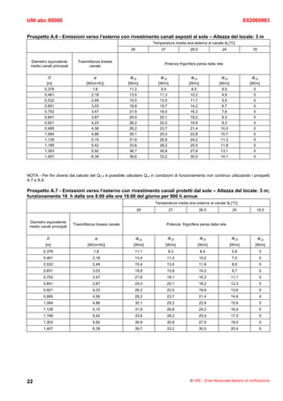 UNI abc 00000                                                                                                                    E02069983


Prospetto A.6 - Emissioni verso l’esterno con rivestimento canali esposti al sole – Altezza del locale: 3 m
                                                                        Temperatura media aria esterna al canale θe [°C]
                                                           28                27                 26,5               24               18


  Diametro equivalente        Trasmittanza lineare
                                                                              Potenza frigorifera persa dalla rete
  medio canali principali           canale


            D                          ψ                   Φl,d             Φl,d                Φl,d              Φl,d              Φl,d
           [m]                     [W/(m×K)]              [W/m]            [W/m]               [W/m]             [W/m]             [W/m]
          0,376                        1,8                11,2               9,4                 8,5               4,0               0
          0,461                       2,18                13,5              11,3                10,2               4,8               0
          0,532                       2,49                15,5              13,0                11,7               5,5               0
          0,651                       3,03                18,8              15,7                14,2               6,7               0
          0,752                       3,47                21,5              18,5                16,3               7,6               0
          0,841                       3,87                24,0              20,1                18,2               8,5               0
          0,921                       4,23                26,2              22,0                19,9               9,3               0
          0,995                       4,56                28,2              23,7                21,4              10,0               0
          1,064                       4,86                30,1              25,3                22,8              10,7               0
          1,128                       5,15                31,9              26,8                24,2              11,3               0
          1,189                       5,42                33,6              28,2                25,5              11,9               0
          1,303                       5,92                36,7              30,8                27,8              13,1               0
          1,407                       6,39                39,6              33,2                30,0              14,1               0



NOTA - Per fini diversi dal calcolo del QC,P è possibile calcolare Ql,d in condizioni di funzionamento non continuo utilizzando i prospetti
A.7 e A.8.

Prospetto A.7 - Emissioni verso l’esterno con rivestimento canali protetti dal sole – Altezza del locale: 3 m;
funzionamento 10 h dalle ore 8.00 alle ore 18.00 del giorno per 900 h annue
                                                                         Temperatura media aria esterna al canale θe [°C]
                                                                28                 27                  26,5               25             19,5


 Diametro equivalente
                            Trasmittanza lineare canale                           Potenza frigorifera persa dalla rete
 medio canali principali


           D                            ψ                       Φl,d               Φl,d                Φl,d              Φl,d            Φl,d
           [m]                      [W/(m×K)]                [W/m]                [W/m]             [W/m]                [W/m]        [W/m]
         0,376                         1,8                   11,1                  9,3                 8,4                5,8             0
         0,461                         2,18                  13,4                 11,3                 10,2               7,0             0
         0,532                         2,49                  15,4                 13,0                 11,8               8,0             0
         0,651                         3,03                  18,8                 15,8                 14,2               9,7             0
         0,752                         3,47                  21,6                 18,1                 16,3              11,1             0
         0,841                         3,87                  24,0                 20,1                 18,2              12,3             0
         0,921                         4,23                  26,2                 22,0                 19,9              13,6             0
         0,995                         4,56                  28,2                 23,7                 21,4              14,6             0
         1,064                         4,86                  30,1                 25,2                 22,9              15,6             0
         1,128                         5,15                  31,9                 26,8                 24,2              16,4             0
         1,189                         5,42                  33,6                 28,2                 25,4              17,3             0
         1,303                         5,92                  36,8                 30,8                 27,9              19,0             0
         1,407                         6,39                  39,7                 33,2                 30,0              20,4             0




22                                                                                              © UNI – Ente Nazionale Italiano di Unificazione
 
