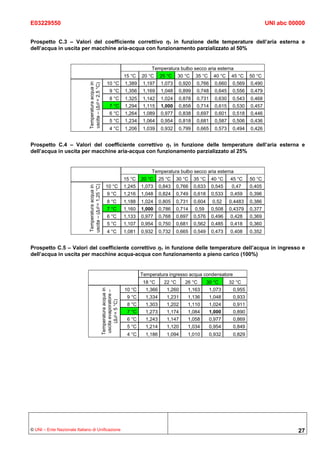 E03229550                                                                                                                                               UNI abc 00000


Prospetto C.3 – Valori del coefficiente correttivo η1 in funzione delle temperature dell’aria esterna e
dell’acqua in uscita per macchine aria-acqua con funzionamento parzializzato al 50%


                                                                                            Temperatura bulbo secco aria esterna
                                                                                15 °C   20 °C     25 °C     30 °C   35 °C     40 °C     45 °C   50 °C
                                                               10 °C            1,389    1,197    1,073     0,920    0,766     0,660    0,569   0,490
                              Temperatura acqua in
                              uscita – (Δθ = 2,5 °C)
                                                                  9 °C          1,356    1,169    1,048     0,899    0,748     0,645    0,556   0,479
                                                                  8 °C          1,325    1,142    1,024     0,878    0,731     0,630    0,543   0,468
                                                                  7 °C          1,294    1,115    1,000     0,858    0,714     0,615    0,530   0,457
                                                                  6 °C          1,264    1,089    0,977     0,838    0,697     0,601    0,518   0,446
                                                                  5 °C          1,234    1,064    0,954     0,818    0,681     0,587    0,506   0,436
                                                                  4 °C          1,206    1,039    0,932     0,799    0,665     0,573    0,494   0,426


Prospetto C.4 – Valori del coefficiente correttivo η1 in funzione delle temperature dell’aria esterna e
dell’acqua in uscita per macchine aria-acqua con funzionamento parzializzato al 25%


                                                                                            Temperatura bulbo secco aria esterna
                                                                                15 °C   20 °C     25 °C   30 °C     35 °C    40 °C     45 °C    50 °C
                                                             10 °C              1,245   1,073     0,843   0,766     0,633    0,545      0,47    0,405
                              uscita – (Δθ = 1,25 °C)
                              Temperatura acqua in




                                                               9 °C             1,216   1,048     0,824   0,749     0,618    0,533     0,459    0,396
                                                               8 °C             1,188   1,024     0,805   0,731     0,604     0,52     0,4483   0,386
                                                               7 °C             1,160   1,000     0,786   0,714     0,59     0,508     0,4379   0,377
                                                               6 °C             1,133   0,977     0,768   0,697     0,576    0,496     0,428    0,369
                                                               5 °C             1,107   0,954     0,750   0,681     0,562    0,485     0,418    0,360
                                                               4 °C             1,081   0,932     0,732   0,665     0,549    0,473     0,408    0,352


Prospetto C.5 – Valori del coefficiente correttivo η1 in funzione delle temperature dell’acqua in ingresso e
dell’acqua in uscita per macchine acqua-acqua con funzionamento a pieno carico (100%)


                                                                                        Temperatura ingresso acqua condensatore
                                                                                         18 °C      22 °C      26 °C        30 °C      32 °C
                                                                                10 °C     1,366      1,260      1,163        1,073      0,955
                                                        Temperatura acqua in
                                                         uscita evaporatore –




                                                                                 9 °C     1,334      1,231      1,136        1,048      0,933
                                                              (Δθ = 5 °C)




                                                                                 8 °C     1,303      1,202      1,110        1,024      0,911
                                                                                 7 °C     1,273      1,174      1,084        1,000      0,890
                                                                                 6 °C     1,243      1,147      1,058        0,977      0,869
                                                                                 5 °C     1,214      1,120      1,034        0,954      0,849
                                                                                 4 °C     1,186      1,094      1,010        0,932      0,829




© UNI – Ente Nazionale Italiano di Unificazione                                                                                                                   27
 