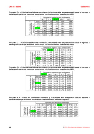 UNI abc 00000                                                                                                                          E02069983


Prospetto C.6 – Valori del coefficiente correttivo η1 in funzione delle temperature dell’acqua in ingresso e
dell’acqua in uscita per macchine acqua-acqua con funzionamento parzializzato al 75%
                                                                      Temperatura ingresso acqua condensatore
                                                                    18 °C    22 °C     26 °C      30 °C         32 °C
                                                           10 °C     1,260    1,163     1,073      0,990          0,881




                              Temperatura acqua in
                               uscita evaporatore –
                                                            9 °C     1,231    1,136     1,048      0,967          0,861




                                  (Δθ = 3,75 °C)
                                                            8 °C     1,202    1,110     1,024      0,945          0,841
                                                            7 °C     1,174    1,084     1,000      0,923          0,821
                                                            6 °C     1,147    1,058     0,977      0,901          0,802
                                                            5 °C     1,120    1,034     0,954      0,880          0,783
                                                            4 °C     1,094    1,010     0,932      0,860          0,765




Prospetto C.7 – Valori del coefficiente correttivo η1 in funzione delle temperature dell’acqua in ingresso e
dell’acqua in uscita per macchine acqua-acqua con funzionamento parzializzato al 50%
                                                                      Temperatura ingresso acqua condensatore
                                                                     18 °C    22 °C      26 °C     30 °C        32 °C
                                                           10 °C     1,163    1,073      0,990     0,914        0,813
                                   Temperatura acqua in
                                    uscita evaporatore –




                                                            9 °C     1,136    1,048      0,967     0,893        0,794
                                       (Δθ = 2,5 °C)




                                                            8 °C     1,110    1,024      0,945     0,872        0,776
                                                            7 °C     1,084    1,000      0,923     0,852        0,758
                                                            6 °C     1,058    0,977      0,901     0,832        0,740
                                                            5 °C     1,034    0,954      0,880     0,812        0,723
                                                            4 °C     1,010    0,932      0,860     0,793        0,706
Prospetto C.8 – Valori del coefficiente correttivo η1 in funzione delle temperature dell’acqua in ingresso e
dell’acqua in uscita per macchine acqua-acqua con funzionamento parzializzato al 25%
                                                                      Temperatura ingresso acqua condensatore
                                                                    18 °C     22 °C     26 °C      30 °C        32 °C
                                                           10 °C    1,073     0,990     0,914      0,843        0,750
                                Temperatura acqua in
                                 uscita evaporatore –




                                                           9 °C     1,048     0,967     0,893      0,824        0,733
                                    (Δθ = 1,25 °C)




                                                           8 °C     1,024     0,945     0,872      0,805        0,716
                                                           7 °C     1,000     0,923     0,852      0,786        0,699
                                                           6 °C     0,977     0,901     0,832      0,767        0,683
                                                           5 °C     0,954     0,880     0,812      0,750        0,667
                                                           4 °C     0,932     0,860     0,793      0,732        0,651




Prospetto C.9 – Valori del coefficiente correttivo η1 in funzione delle temperature dell’aria esterna e
dell’aria interna per macchine aria-aria con funzionamento a pieno carico (100%)
                                                                        Temperatura bulbo secco aria esterna
                                                           15 °C    20 °C    25 °C    30 °C    35 °C    40 °C    45 °C    50 °C
                                          16 °C             1,432    1,296   1,173    1,062     0,962   0,871     0,788    0,714
                   aria ambiente
                   Temperatura
                   bulbo umido




                                          18 °C             1,460    1,322   1,197    1,083     0,981   0,888     0,804    0,728
                      interno




                                          19 °C             1,489    1,348   1,220    1,105     1,000   0,905     0,820    0,742
                                          20 °C             1,518    1,374   1,244    1,126     1,020   0,923     0,836    0,757
                                          22 °C             1,548    1,401   1,269    1,149     1,040   0,941     0,852    0,771




28                                                                                                      © UNI – Ente Nazionale Italiano di Unificazione
 