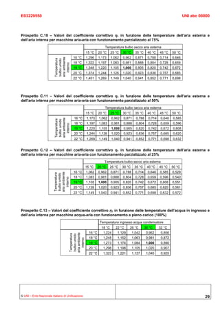 E03229550                                                                                                                     UNI abc 00000



Prospetto C.10 – Valori del coefficiente correttivo η1 in funzione delle temperature dell’aria esterna e
dell’aria interna per macchine aria-aria con funzionamento parzializzato al 75%
                                                                   Temperatura bulbo secco aria esterna
                                                     15 °C     20 °C     25 °C   30 °C     35 °C    40 °C    45 °C    50 °C
                                         16 °C       1,296     1,173     1,062   0,962     0,871    0,788    0,714    0,646
                         aria ambiente
                         Temperatura
                         bulbo umido
                                         18 °C       1,322     1,197     1,083   0,981     0,888    0,804    0,728    0,659
                            interno      19 °C       1,348     1,220     1,105   1,000     0,905    0,820    0,742    0,672
                                         20 °C       1,374     1,244     1,126   1,020     0,923    0,836    0,757    0,685
                                         22 °C       1,401     1,269     1,149   1,040     0,941    0,852    0,771    0,698




Prospetto C.11 – Valori del coefficiente correttivo η1 in funzione delle temperature dell’aria esterna e
dell’aria interna per macchine aria-aria con funzionamento parzializzato al 50%
                                                                   Temperatura bulbo secco aria esterna
                                                     15 °C     20 °C     25 °C   30 °C     35 °C    40 °C    45 °C    50 °C
                                         16 °C       1,173     1,062     0,962   0,871     0,788     0,714    0,646   0,585
                         aria ambiente
                         Temperatura
                         bulbo umido




                                         18 °C       1,197     1,083     0,981   0,888     0,804     0,728    0,659   0,596
                            interno




                                         19 °C       1,220     1,105     1,000   0,905     0,820     0,742    0,672   0,608
                                         20 °C       1,244     1,126     1,020   0,923     0,836     0,757    0,685   0,620
                                         22 °C       1,269     1,149     1,040   0,941     0,852     0,771    0,698   0,632


Prospetto C.12 – Valori del coefficiente correttivo η1 in funzione delle temperature dell’aria esterna e
dell’aria interna per macchine aria-aria con funzionamento parzializzato al 25%
                                                                   Temperatura bulbo secco aria esterna
                                                     15 °C     20 °C     25 °C   30 °C    35 °C     40 °C    45 °C    50 °C
                                         16 °C       1,062     0,962     0,871   0,788     0,714     0,646   0,585    0,529
                        aria ambiente
                        Temperatura
                         bulbo umido




                                         18 °C       1,083     0,981     0,888   0,804     0,728     0,659   0,596    0,540
                            interno




                                         19 °C       1,105     1,000     0,905   0,820     0,742     0,672   0,608    0,551
                                         20 °C       1,126     1,020     0,923   0,836     0,757     0,685   0,620    0,561
                                         22 °C       1,149     1,040     0,941   0,852     0,771     0,698   0,632    0,572




Prospetto C.13 – Valori del coefficiente correttivo η1 in funzione delle temperature dell’acqua in ingresso e
dell’aria interna per macchine acqua-aria con funzionamento a pieno carico (100%)
                                                                Temperatura ingresso acqua condensatore
                                                                 18 °C      22 °C    26 °C         30 °C     32 °C
                                                       16 °C      1,224      1,129       1,042      0,962     0,856
                                     aria ambiente
                                     Temperatura
                                      bulbo umido




                                                       18 °C      1,248      1,152       1,063      0,981     0,872
                                         interno




                                                       19 °C      1,273      1,174       1,084      1,000     0,890
                                                       20 °C      1,298      1,198       1,105      1,020     0,907
                                                       22 °C      1,323      1,221       1,127      1,040     0,925




© UNI – Ente Nazionale Italiano di Unificazione                                                                                         29
 