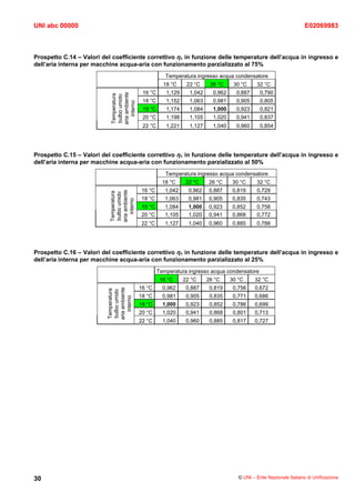 UNI abc 00000                                                                                                        E02069983



Prospetto C.14 – Valori del coefficiente correttivo η1 in funzione delle temperature dell’acqua in ingresso e
dell’aria interna per macchine acqua-aria con funzionamento parzializzato al 75%
                                                       Temperatura ingresso acqua condensatore
                                                      18 °C     22 °C     26 °C     30 °C     32 °C
                                            16 °C      1,129     1,042     0,962     0,887      0,790




                           aria ambiente
                           Temperatura
                            bulbo umido
                                            18 °C      1,152     1,063     0,981     0,905      0,805




                               interno
                                            19 °C      1,174     1,084     1,000     0,923      0,821
                                            20 °C      1,198     1,105     1,020     0,941      0,837
                                            22 °C      1,221     1,127     1,040     0,960      0,854




Prospetto C.15 – Valori del coefficiente correttivo η1 in funzione delle temperature dell’acqua in ingresso e
dell’aria interna per macchine acqua-aria con funzionamento parzializzato al 50%
                                                       Temperatura ingresso acqua condensatore
                                                      18 °C    22 °C     26 °C     30 °C      32 °C
                                           16 °C       1,042     0,962   0,887     0,819      0,729
                           aria ambiente
                           Temperatura
                            bulbo umido




                                           18 °C       1,063     0,981   0,905     0,835      0,743
                               interno




                                           19 °C       1,084     1,000   0,923     0,852      0,758
                                           20 °C       1,105     1,020   0,941     0,868      0,772
                                           22 °C       1,127     1,040   0,960     0,885      0,788




Prospetto C.16 – Valori del coefficiente correttivo η1 in funzione delle temperature dell’acqua in ingresso e
dell’aria interna per macchine acqua-aria con funzionamento parzializzato al 25%
                                                    Temperatura ingresso acqua condensatore
                                                     18 °C     22 °C     26 °C     30 °C     32 °C
                                           16 °C      0,962     0,887     0,819     0,756    0,672
                          aria ambiente
                          Temperatura
                           bulbo umido




                                           18 °C      0,981     0,905     0,835     0,771    0,686
                              interno




                                           19 °C      1,000     0,923     0,852     0,786    0,699
                                           20 °C      1,020     0,941     0,868     0,801    0,713
                                           22 °C      1,040     0,960     0,885     0,817    0,727




30                                                                                    © UNI – Ente Nazionale Italiano di Unificazione
 