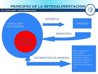 PRINCIPIO DE LA RETROALIMENTACION
Prof. Yamil Lambert - ylambert@espol.edu.ec




                                              ESTIMULO
       APLICACIÓN                                                   USUARIO
       MULTIMEDIA

                                                     RESPUESTA

                 MODULO DE
                   ANALISIS
                DE RESPUESTAS

                                                                 Datos importantes
                                                                 Para realizar
                                                                 Modificaciones en la
                                        INFORMACION ELABORADA    aplicación, obtener
                                                                 información sobre los
                                                                 Usuarios, realizar
                                                                 estadísticas de grupos,
                                                                  etc.
 