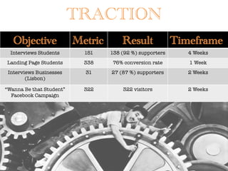 TRACTION
Objective Metric Result Timeframe
Interviews Students
 151
 138 (92 %) supporters 
 4 Weeks
Landing Page Students
 338
 76% conversion rate
 1 Week
Interviews Businesses
(Lisbon)
31
 27 (87 %) supporters
 2 Weeks
“Wanna Be that Student”
Facebook Campaign
322
 322 visitors
 2 Weeks
 