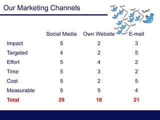 Our Marketing Channels
Social Media Own Website E-mail
Impact 5 2 3
Targeted 4 2 5
Effort 5 4 2
Time 5 3 2
Cost 5 2 5
Measurable 5 5 4
Total 29 18 21
 
