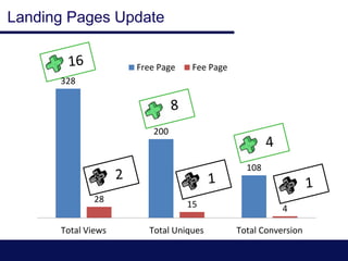 Landing Pages Update
328
200
108
28
15 4
Total Views Total Uniques Total Conversion
Free Page Fee Page
 