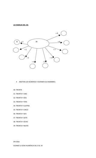 LA FAMILIA DEL 30:



                                                        +9



   31      +1                  30                        +8



                +2                                 +7



                     +3                      + 6

                          +4            +5




   •    ANOTAN LOS NÙMEROS Y ESCRIBEN SUS NOMBRES:



30: TREINTA

31: TREINTA Y UNO

32: TREINTA Y DOS

33: TREINTA Y TERS

34: TREINTA Y CUATRO

35: TREINTA Y CINCO

36: TREINTA Y SEIS

37: TREINTA Y SIETE

38: TREINTA Y OCHO

39: TREINTA Y NUEVE




EN CASA:

ESCRIBO LA SERIE NUMÈRICA DEL 0 AL 39
 