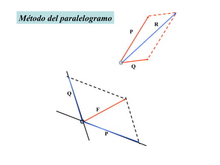 Q P R Método del paralelogramo F Q P 