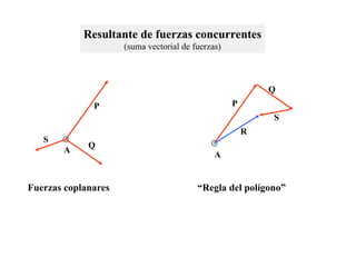 Resultante de fuerzas concurrentes (suma vectorial de fuerzas) A P Q S P Q S R Fuerzas coplanares A “ Regla del polígono” 
