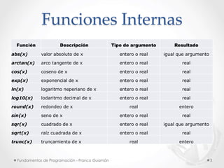 Funciones Internas
Fundamentos de Programación - Franco Guamán 3
Función Descripción Tipo de argumento Resultado
abs(x) valor absoluto de x entero o real igual que argumento
arctan(x) arco tangente de x entero o real real
cos(x) coseno de x entero o real real
exp(x) exponencial de x entero o real real
ln(x) logaritmo neperiano de x entero o real real
log10(x) lodaritmo decimal de x entero o real real
round(x) redondeo de x real entero
sin(x) seno de x entero o real real
sqr(x) cuadrado de x entero o real igual que argumento
sqrt(x) raíz cuadrada de x entero o real real
trunc(x) truncamiento de x real entero
 