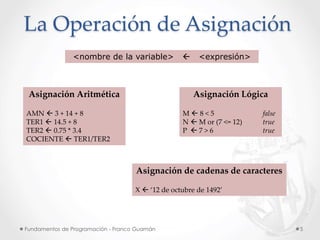 Fundamentos de Programación - Franco Guamán 5
La Operación de Asignación
<nombre de la variable>  <expresión>
Asignación Aritmética
AMN  3 + 14 + 8
TER1  14.5 + 8
TER2  0.75 * 3.4
COCIENTE  TER1/TER2
Asignación Lógica
M  8 < 5 false
N  M or (7 <= 12) true
P  7 > 6 true
Asignación de cadenas de caracteres
X  ‘12 de octubre de 1492’
 