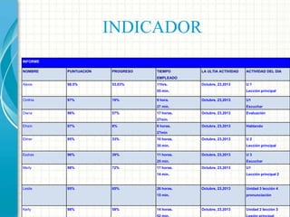 INDICADOR
INFORME
NOMBRE

PUNTUACION

PROGRESO

TIEMPO

LA ULTIA ACTIVIDAD

ACTIVIDAD DEL DIA

Octubre, 23,2013

U1

EMPLEADO
Alexis

98.5%

53.03%

11hrs.
55 min.

Cinthia

97%

19%

9 hora.

Lección principal
Octubre, 23,2013

27 min.
Diana

96%

57%

17 horas.

U1
Escuchar

Octubre, 23,2013

Evaluación

Octubre, 23,2013

Hablando

Octubre, 23,2013

U2

27min.
Efraín

97%

8%

9 horas.
27min

Elmer

95%

33%

10 horas.

35 min.
Esdras

96%

39%

11 horas.

Lección principal
Octubre, 23,2013

25 min.
Merly

98%

72%

17 horas.

Escuchar
Octubre, 23,2013

14 min.

Leslie

95%

65%

26 horas.

98%

58%

14 horas.

U1
Lección principal 2

Octubre, 23,2013

15 min.

Kerly

U3

Unidad 3 lección 4
pronunciación

Octubre, 23,2013

Unidad 2 lección 3

 