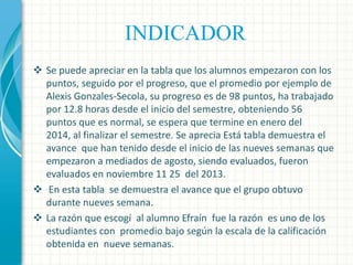 INDICADOR
 Se puede apreciar en la tabla que los alumnos empezaron con los
puntos, seguido por el progreso, que el promedio por ejemplo de
Alexis Gonzales-Secola, su progreso es de 98 puntos, ha trabajado
por 12.8 horas desde el inicio del semestre, obteniendo 56
puntos que es normal, se espera que termine en enero del
2014, al finalizar el semestre. Se aprecia Está tabla demuestra el
avance que han tenido desde el inicio de las nueves semanas que
empezaron a mediados de agosto, siendo evaluados, fueron
evaluados en noviembre 11 25 del 2013.
 En esta tabla se demuestra el avance que el grupo obtuvo
durante nueves semana.
 La razón que escogí al alumno Efraín fue la razón es uno de los
estudiantes con promedio bajo según la escala de la calificación
obtenida en nueve semanas.

 