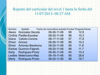 Reporte del curricular del nivel 1 hasta la fecha del
11/07/2013- 08:27 AM

Nombre

Alexis
Cinthia
Diana
Efraín
Elmer
Esdras
Kerly
Leslies
Merly

Apellido

Fecha de inicio/ultima entrada Puntos/ Progreso/Horas

Gonzalez-Secola
Padilla-Escobar
Calixto-Corona
Gómez
Antúnez-Barahona
Guzmán-Fajardo
Rodriguez-Pérez
Melenciano-Meji
Rodriguez-Pérez

08-26-11-06
08-20-11-06
06-17-11-06
08-26-11-06
08-20-11-06
08-20-11-06
08-26-11-06
06-18-11-06
08-20-11-06

98
96
97
96
95
96
94
95
98

12.8
10.3
17.8
10.2
11.6
11.7
15.4
28.8
16.7

 