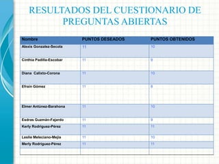 RESULTADOS DEL CUESTIONARIO DE
PREGUNTAS ABIERTAS
Nombre

PUNTOS DESEADOS

PUNTOS OBTENIDOS

Alexis Gonzalez-Secola

11

10

Cinthia Padilla-Escobar

11

9

Diana Calixto-Corona

11

10

Efraín Gómez

11

8

Elmer Antúnez-Barahona

11

10

Esdras Guzmán-Fajardo

11

9

Kerly Rodriguez-Pérez

11

11

Leslie Meleciano-Mejia

11

10

Merly Rodriguez-Pérez

11

11

 