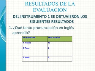 RESULTADOS DE LA
EVALUACION
DEL INSTRUMENTO 1 SE OBTUVIERON LOS
SIGUIENTES RESULTADOS
1. ¿Qué tanto pronunciación en inglés
aprendió?
ALTERNATIVA

FRECUENCIA

1. mucho

13

2. Poco

2

3. Nada

0

 