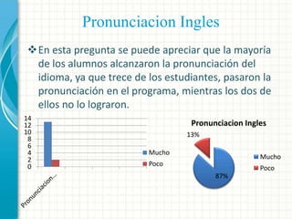 Pronunciacion Ingles
En esta pregunta se puede apreciar que la mayoría
de los alumnos alcanzaron la pronunciación del
idioma, ya que trece de los estudiantes, pasaron la
pronunciación en el programa, mientras los dos de
ellos no lo lograron.
14
12
10
8
6
4
2
0

Pronunciacion Ingles
13%
Mucho

Mucho

Poco

Poco
87%

 
